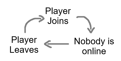 player joins, nobody is online, player leaves, repeat.